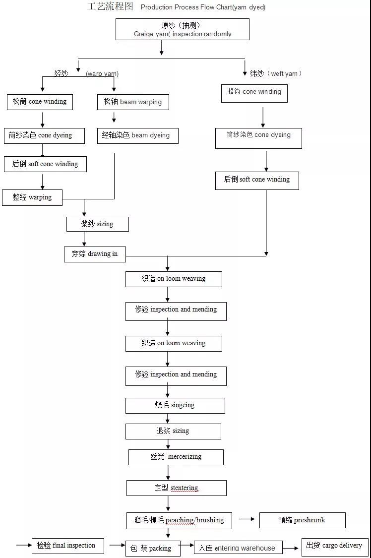 福建網(wǎng)布廠家告訴您色織面料相關(guān)知識介紹